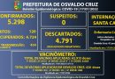 Osvaldo Cruz registra 92 novos casos de Covid-19 e 1 óbito no fim de semana